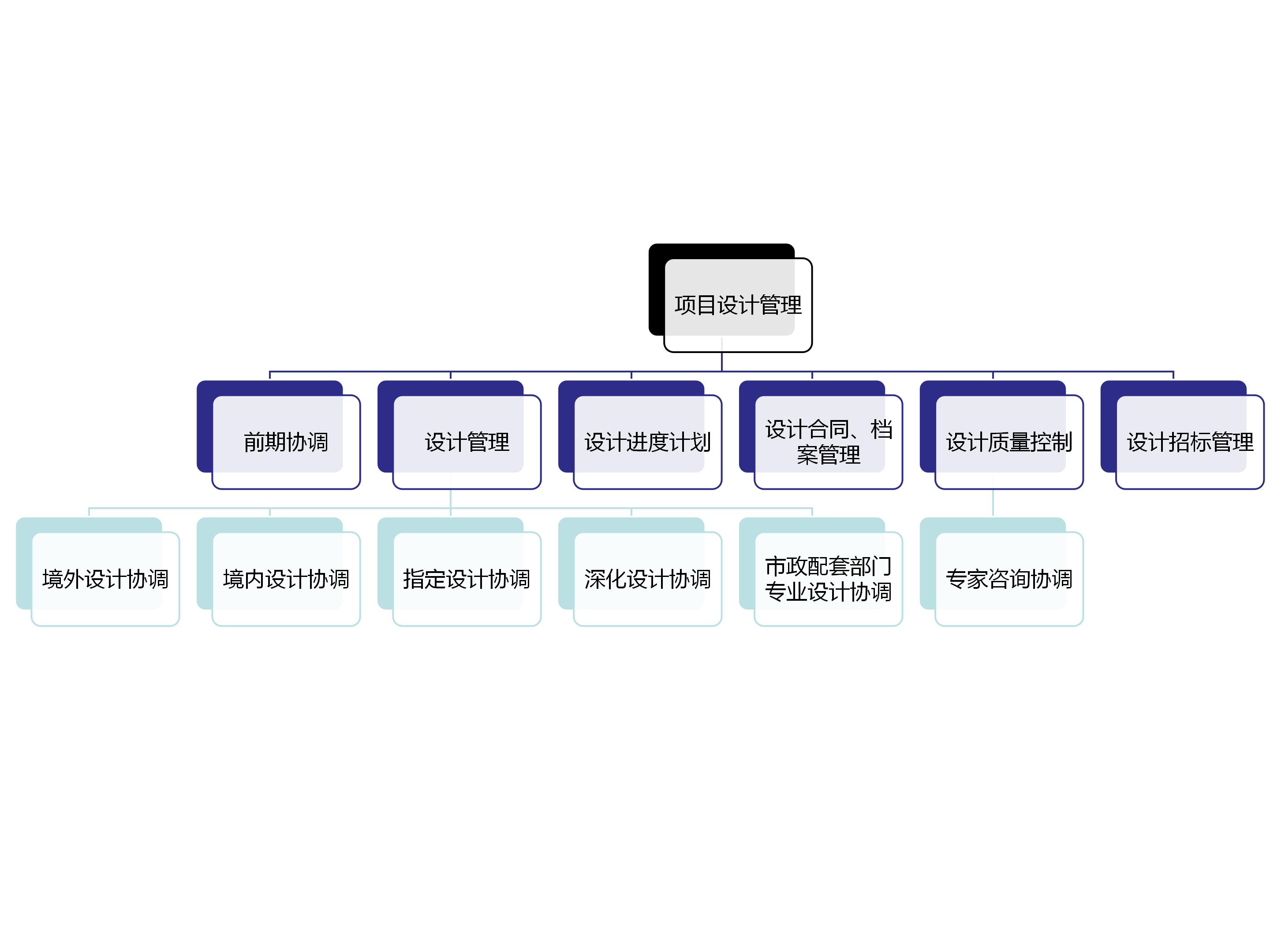 设计管理工作内容